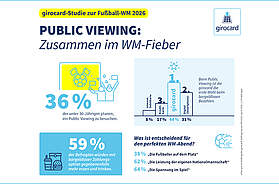 Infografik zur girocard-Studie zur Fußball-WM 2026 mit Ergebnissen zu Public Viewings, Ausgaben für Speisen und Getränke sowie der Nutzung bargeldloser Bezahlmöglichkeiten.