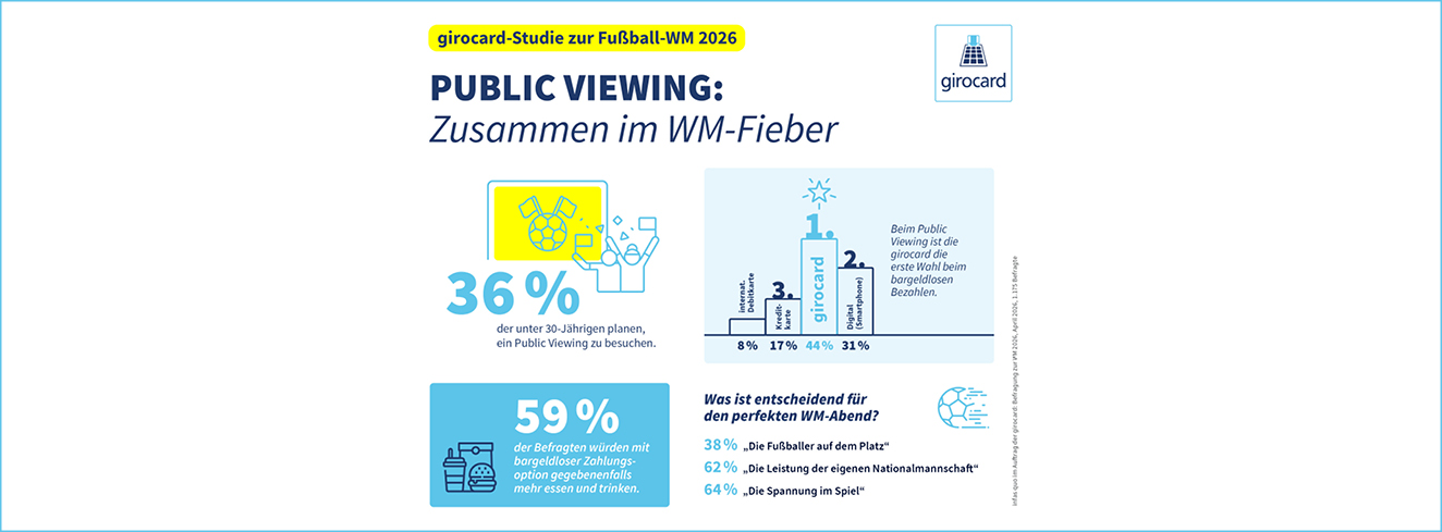 Infografik zur girocard-Studie zur Fußball-WM 2026 mit Ergebnissen zu Public Viewings, Ausgaben für Speisen und Getränke sowie der Nutzung bargeldloser Bezahlmöglichkeiten.