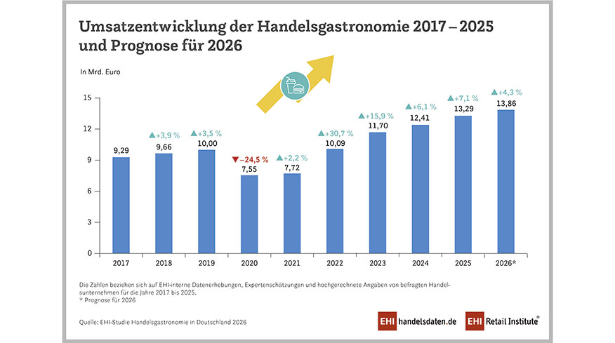 Handelsgastro-Umsatzentwicklung