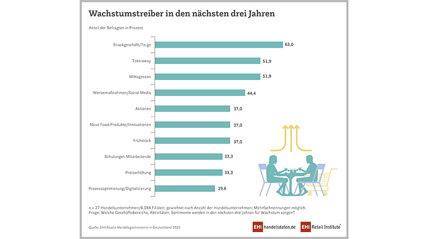 Handelsgstro Wachtsumstreiber