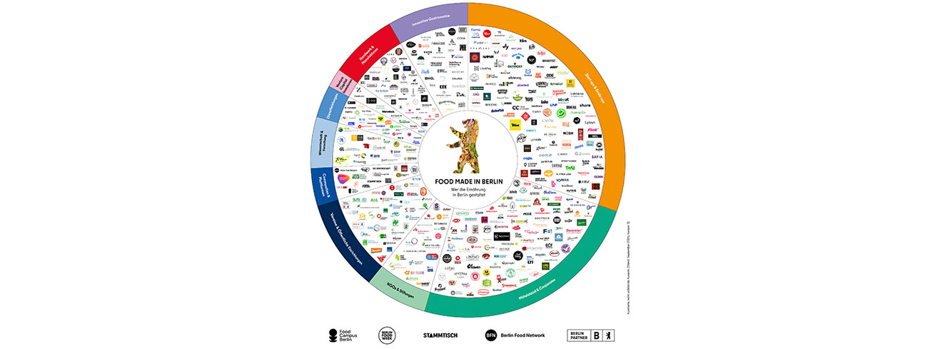 Dritte Ausgabe der Foodmap Steakeholdermap
